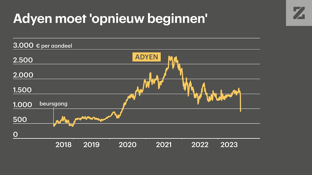 De beurskoers van Adyen is terug op het niveau van april 2020.
