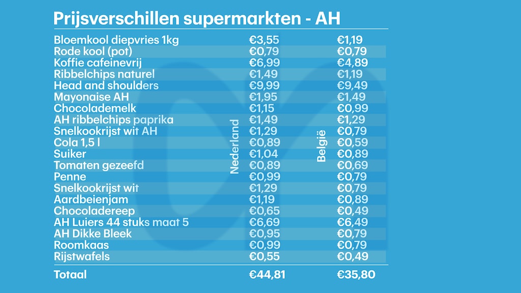 Bij Albert Heijn in België betalen we bijna een tientje minder.