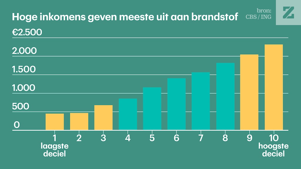Een deciel is een tiende deel. Hoge inkomens worden dus meer geholpen bij een accijnsverlaging.