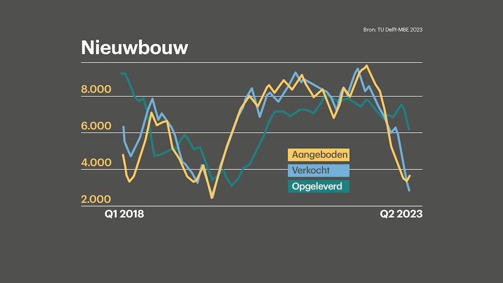 Het aantal nieuwbouwwoningen daalt