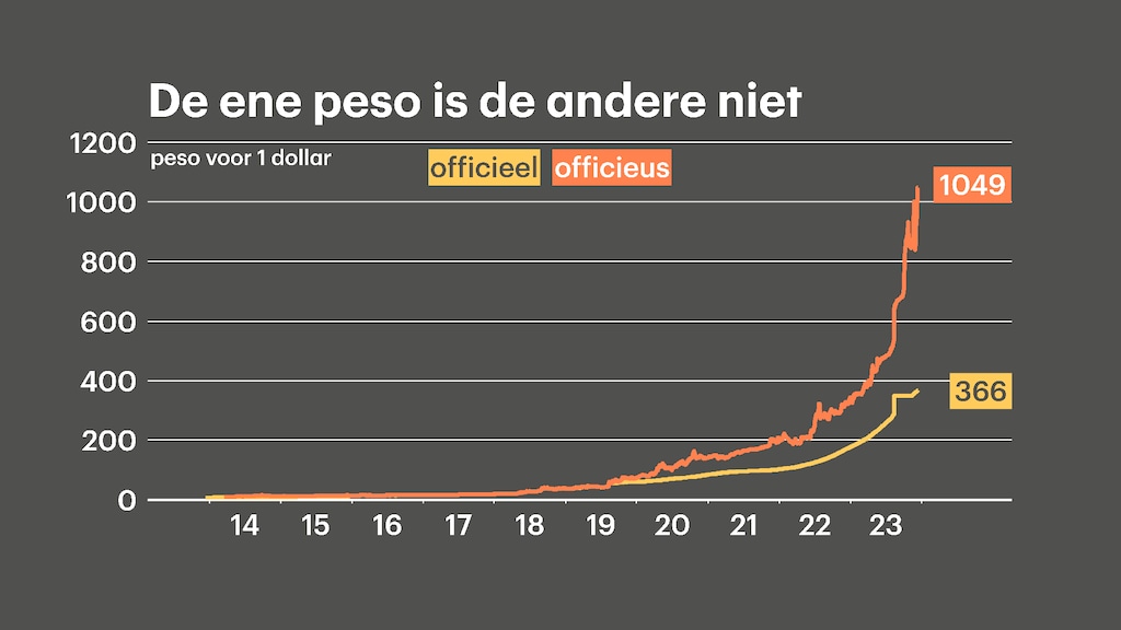 De officieuze en officiële koersen van de Argentijnse peso, voor de devaluering.