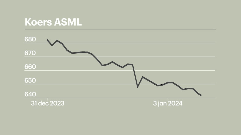De beurskoers van ASML daalde sinds de bekendmaking van de nieuwe exportbeperking; eind woensdag was het aandeel zo'n 5 procent minder waard.