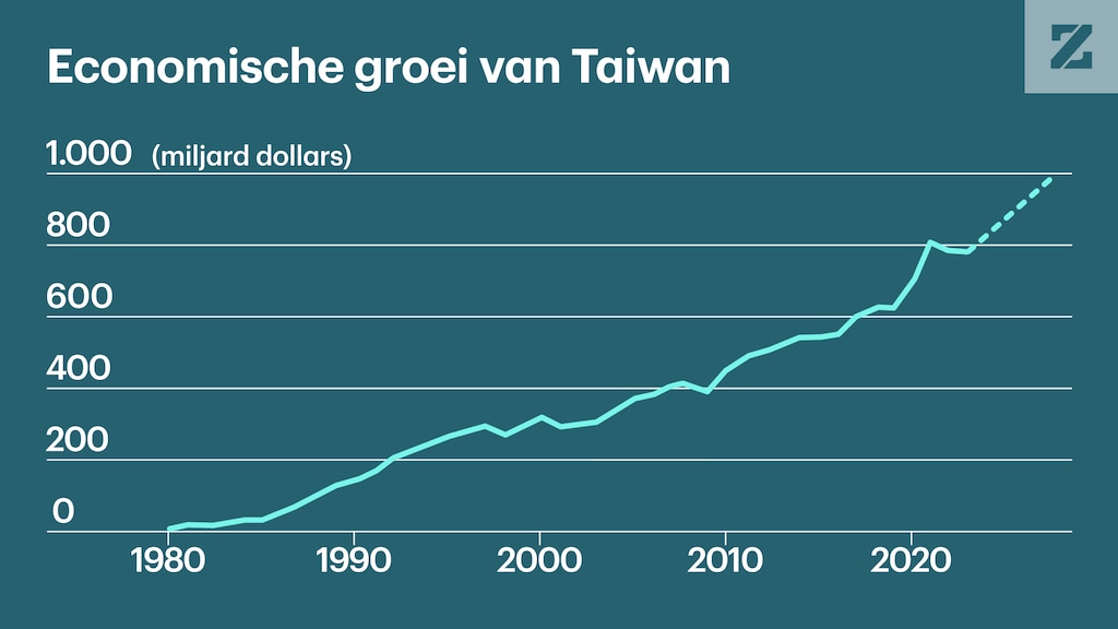 De historische economische groei van Taiwan, uitgedrukt in het bruto binnenlands product (bbp), oftewel de optelsom van wat wordt verdiend met alle in het land geproduceerde goederen en diensten.
