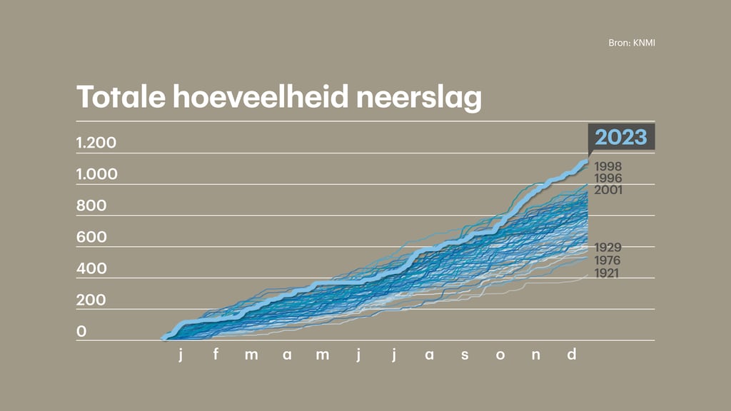 Nooit eerder viel er meer neerslag in Nederland.