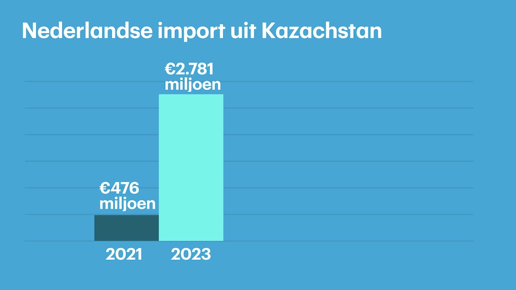 De Nederlandse import uit Kazachstan.