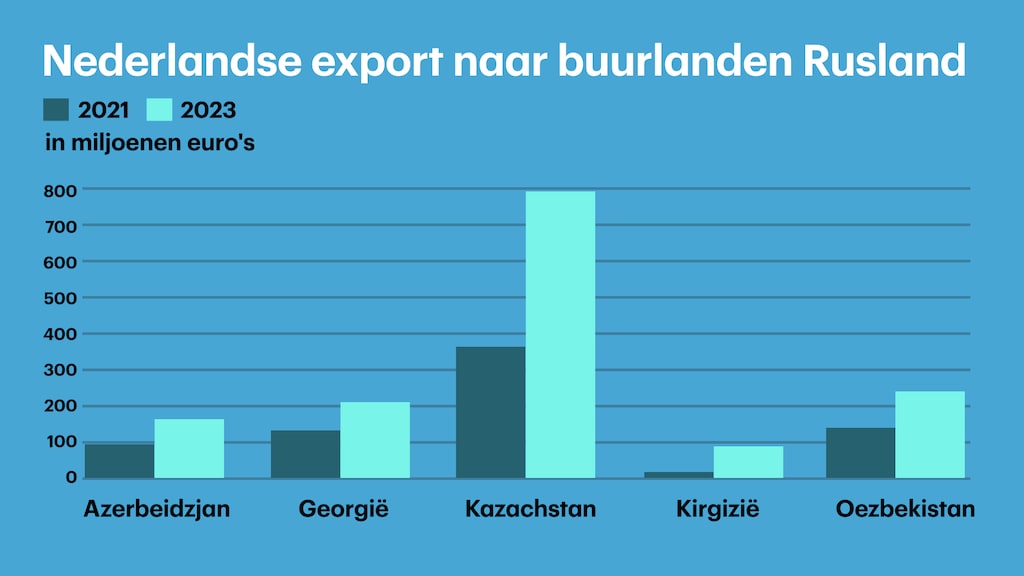 De Nederlandse export naar buurlanden van Rusland.