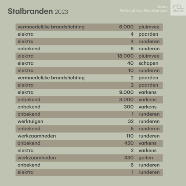 Alle stalbranden in 2023 waar dieren bij omkwamen, met links de oorzaak van de brand.