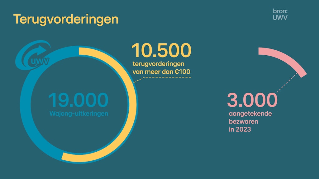 Zo’n 19.000 jongeren ontvangen een Wajong-uitkering, specifiek bedoeld voor jongeren die vanwege ziekte of een handicap niet kunnen werken. Vorig jaar tekenden 3000 mensen bezwaar aan tegen een terugvordering van het UWV - voor verschillende uitkeringen.