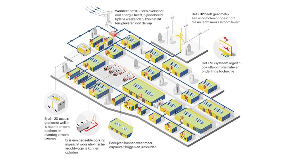 Zo moet de energiehub in Hapert eruit komen te zien.