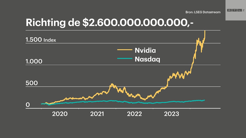 De beurswaarde van Nvidia is tot grote hoogte gestegen en verslaat de bredere technologiebeurs Nasdaq met afstand.