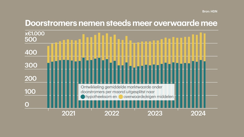 Huizenkopers nemen steeds meer overwaarde mee