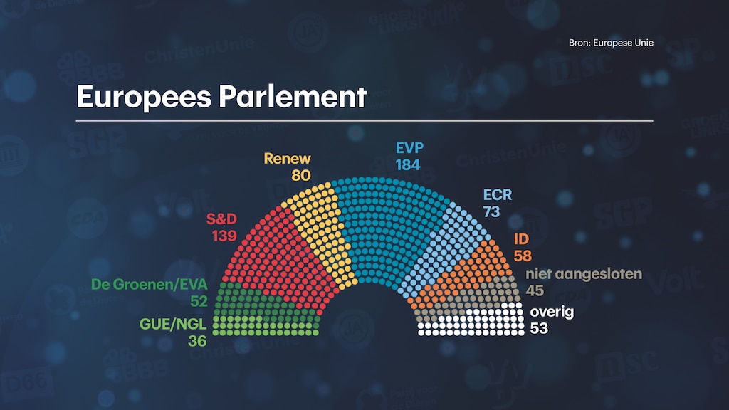 De zetelverdeling volgens de laatste cijfers.