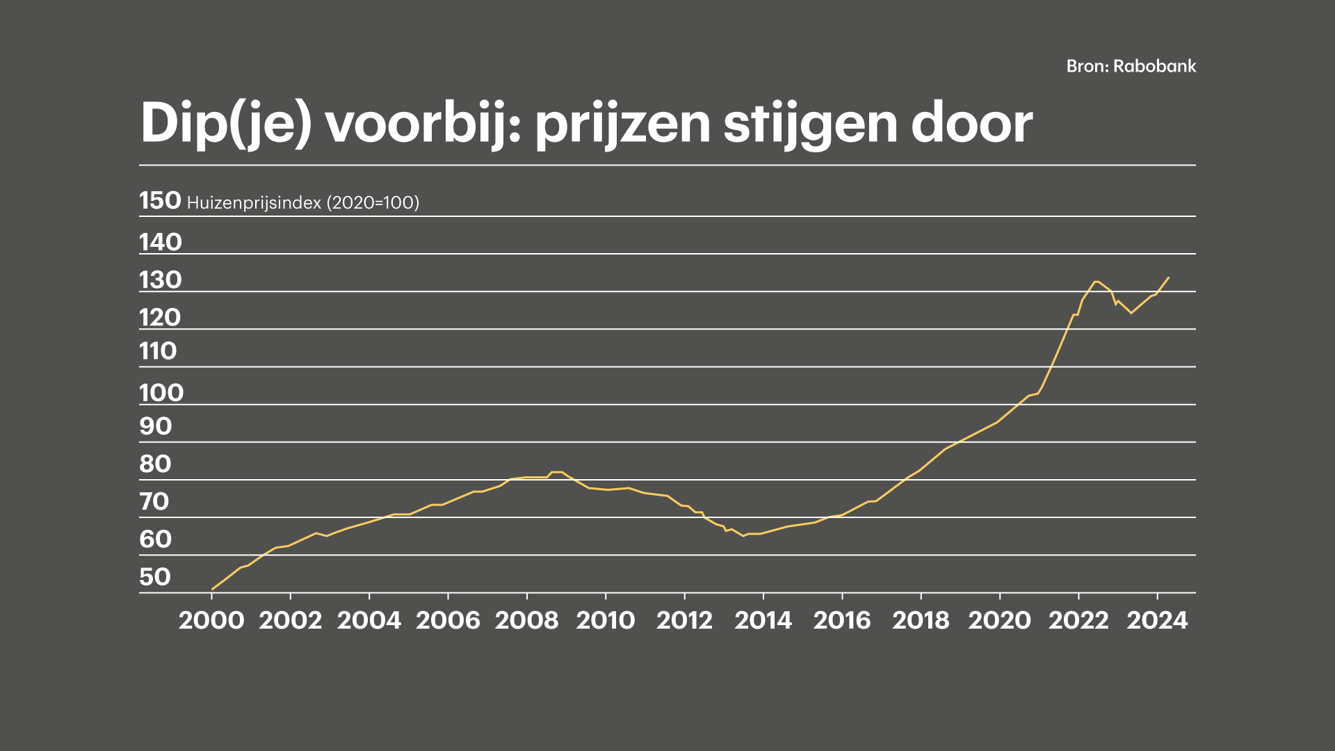 De periode van dalende woningwaardes heeft krap twee jaar geduurd, veel korter dan eerdere perioden van krimp op de huizenmarkt.