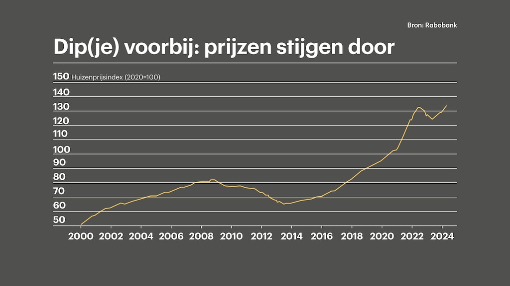 De periode van dalende woningwaardes heeft krap twee jaar geduurd, veel korter dan eerdere perioden van krimp op de huizenmarkt.
