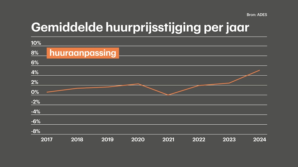 De groei van de huurprijs van sociale huurwoningen