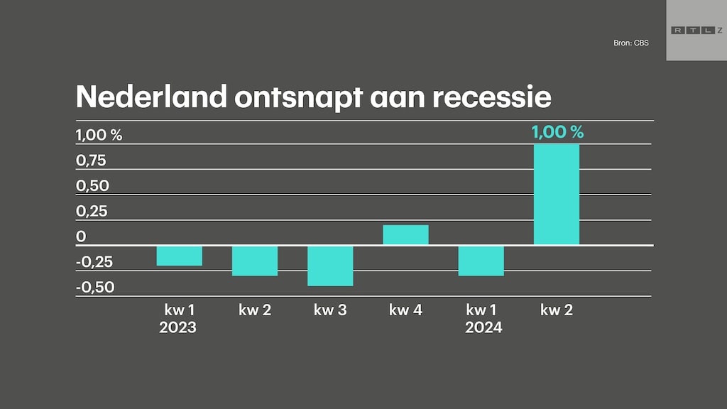 Nederland ontloopt een recessie.
