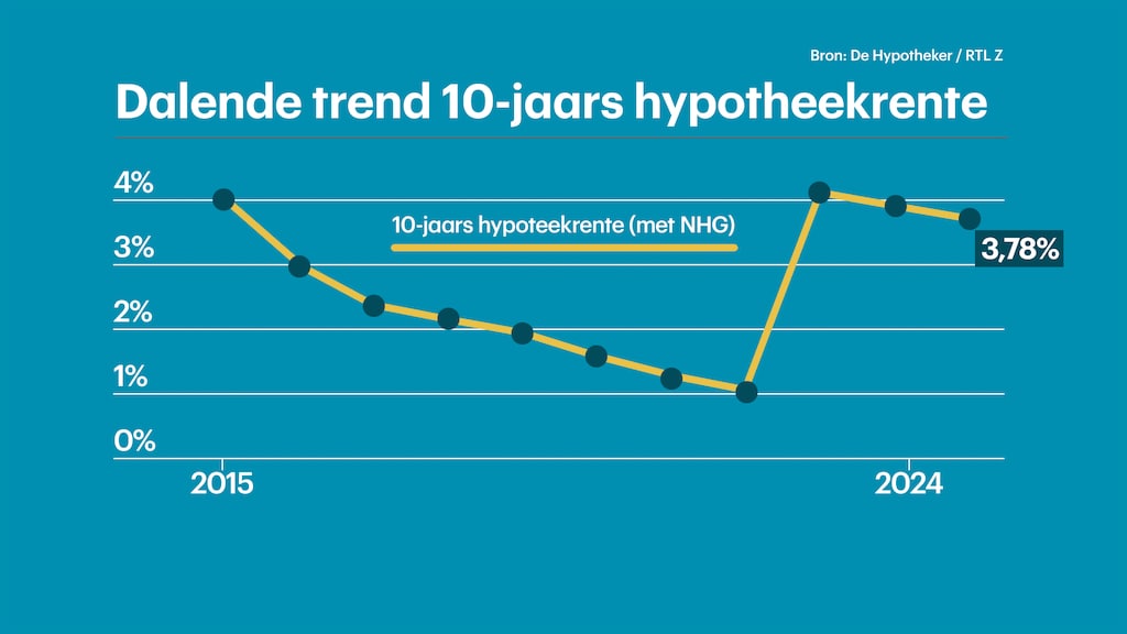 Onder druk van inflatie en centrale banken zetten de hypotheekrentes de weg omlaag in.