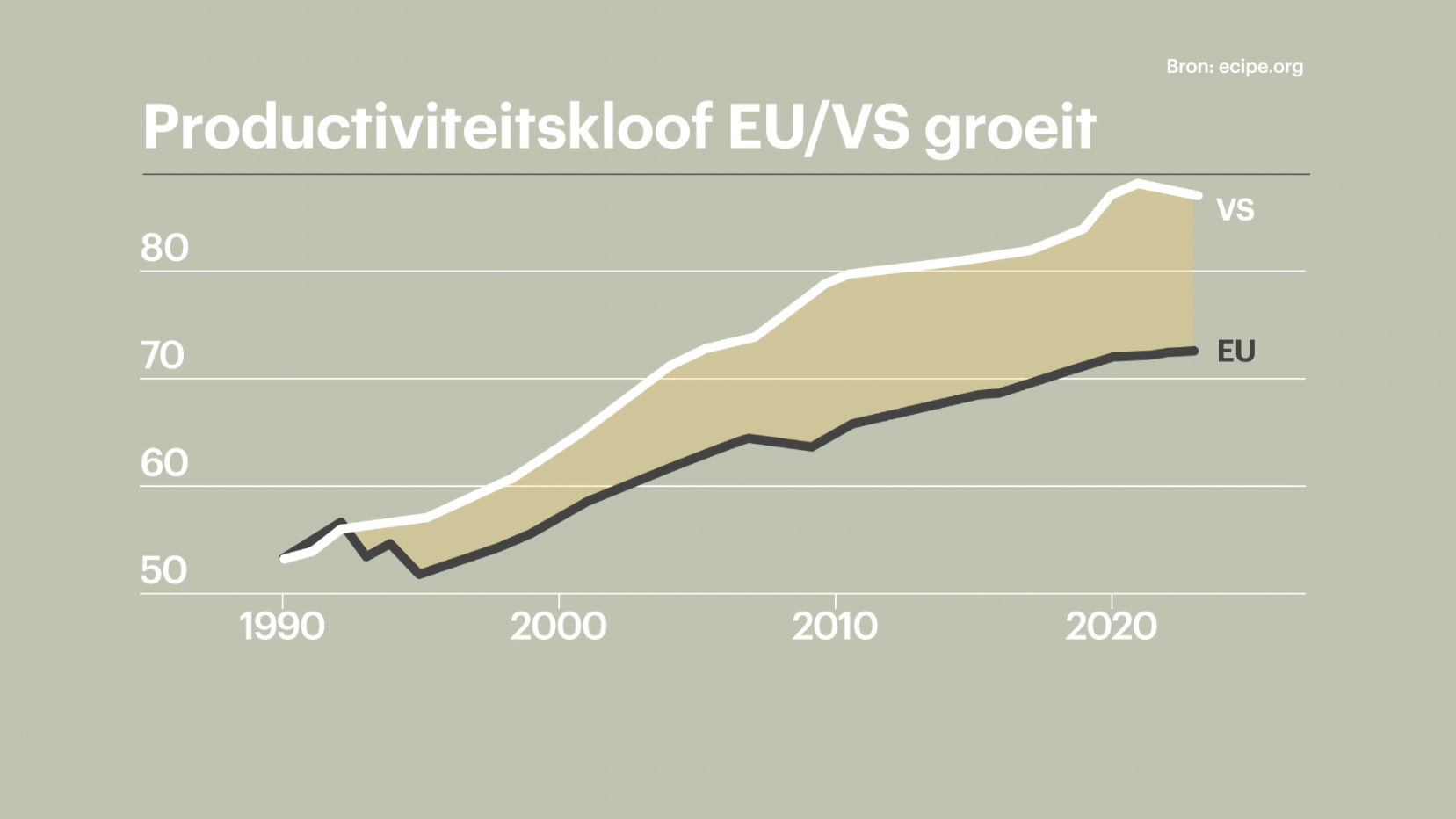 Productiviteitskloof EU/VS groeit.