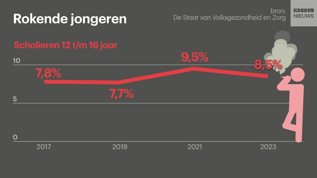 Roken onder jongeren neemt minder hard af.