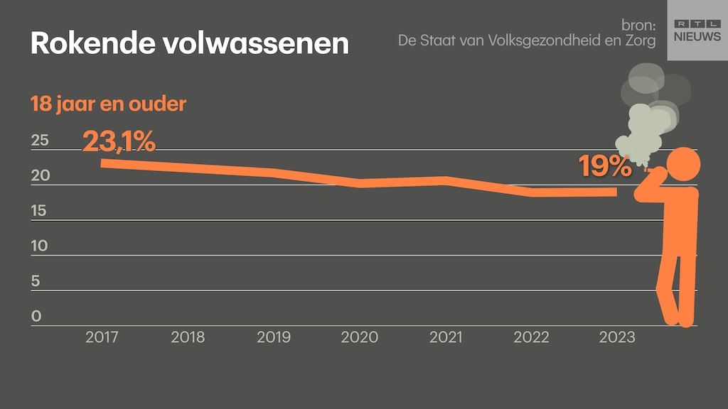 Volwassenen roken steeds minder.