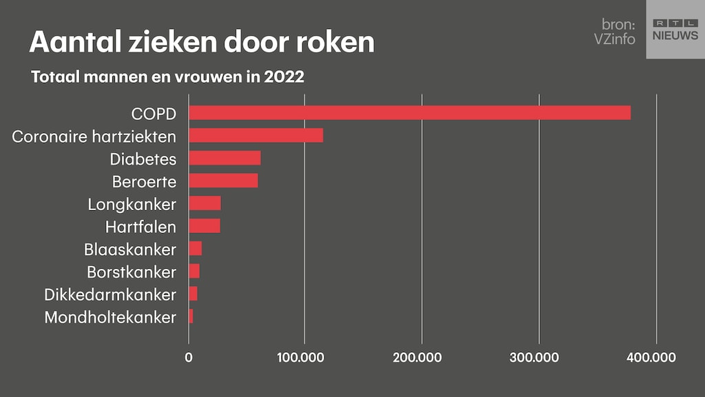 Welke ziekten krijgen mensen door roken.