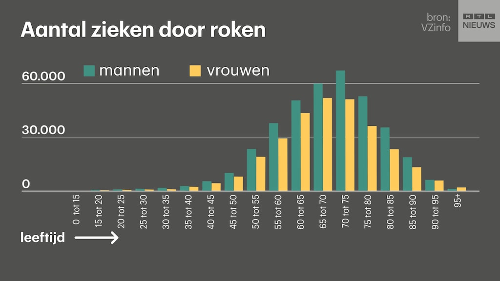 Aantal zieken door roken.