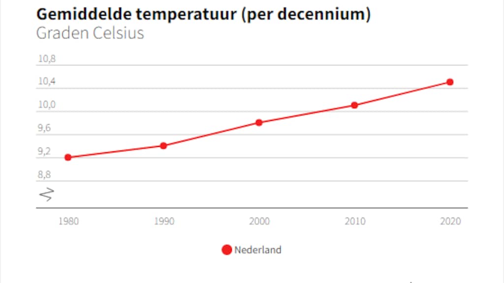 De gemiddelde temperatuur in Nederland: 9,2 graden in 1980, 10,5 in 2020.