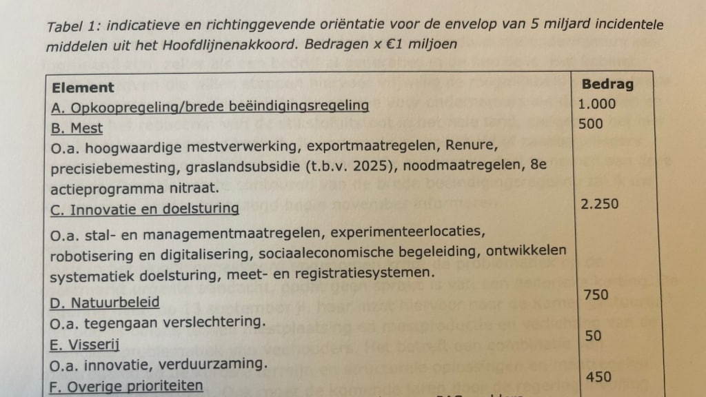 De tabel uit de conceptbrief.