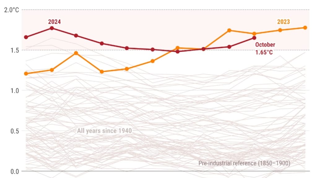 Weergave van de gemiddelde temperatuur per maand sinds 1940. Dit jaar en vorig jaar springen eruit.
