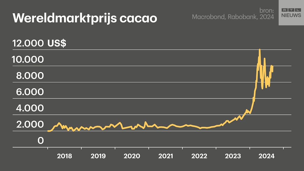 De prijs van cacao schoot omhoog