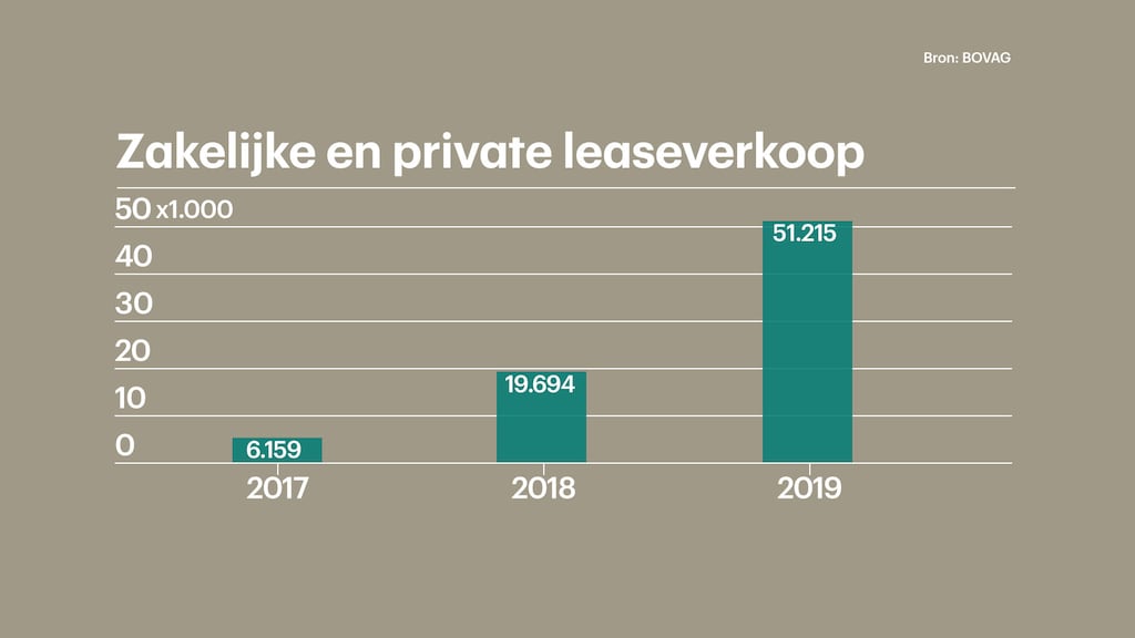 In 2019 werden veel leaseauto's op kenteken gezet.