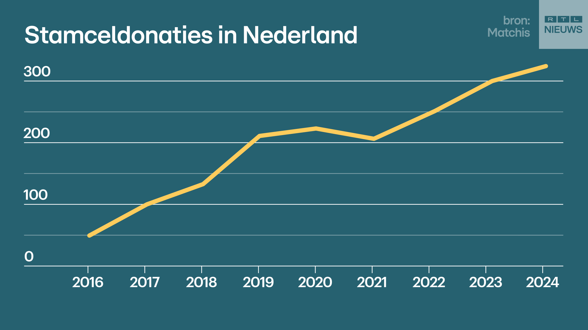 Het aantal stamceldonaties is de afgelopen jaren gestegen.