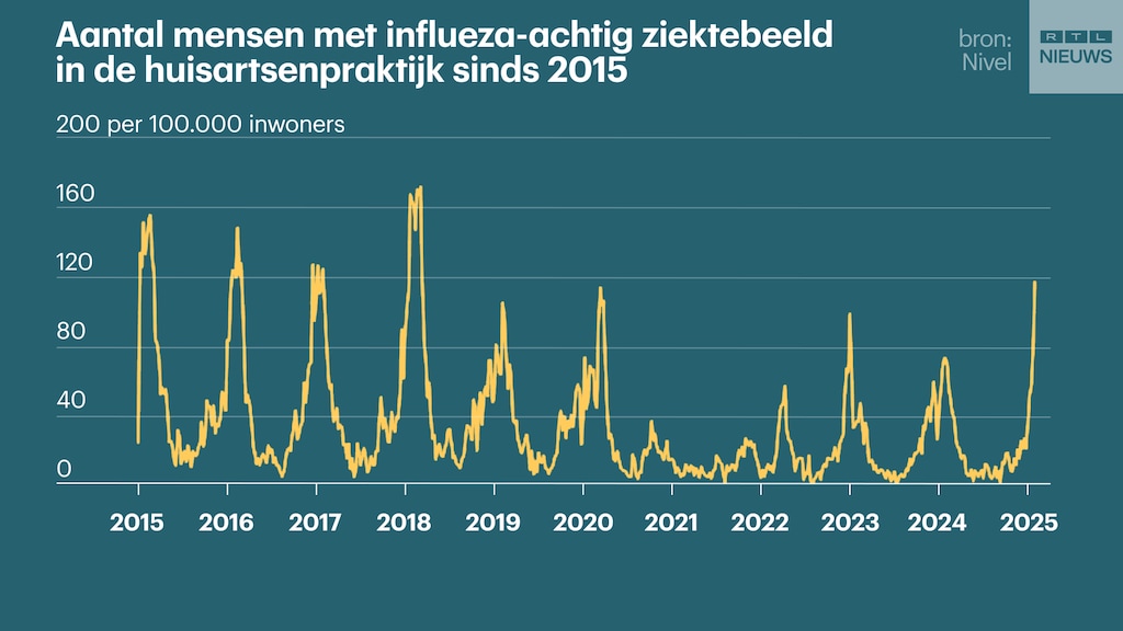Elk jaar een griepgolf, elk jaar een ander beeld.