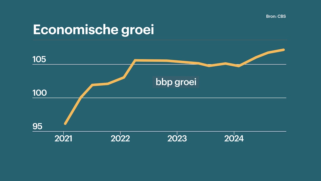 Het bruto binnenlands product is gelijk aan de som van de consumptie door huishoudens en de overheid, de investeringen en de uitvoer, minus de invoer.