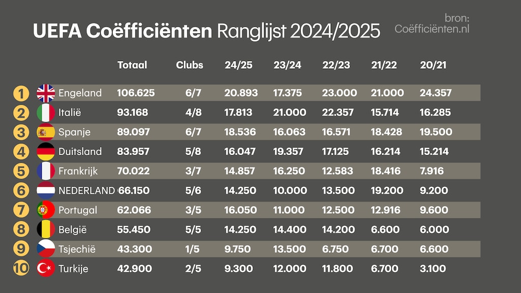 De huidige coëfficiëntenstand.