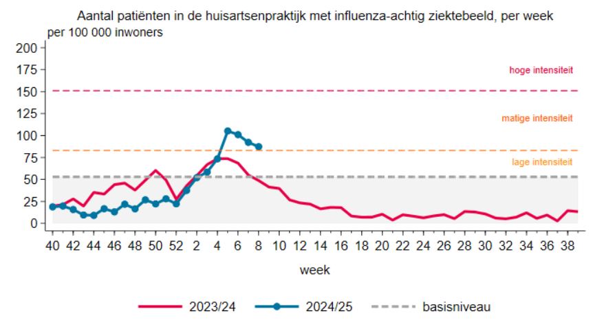De griepcijfers van 17 - 23 februari