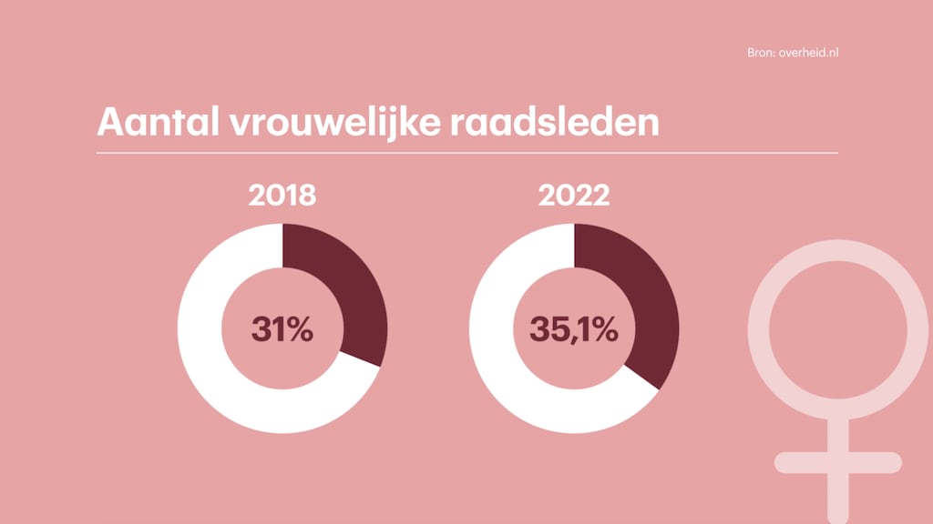 Het aantal vrouwelijke raadsleden steeg tussen 2018 en 2022.