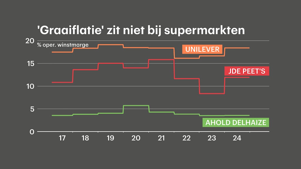Graaiflatie zit niet bij de supermarkten.