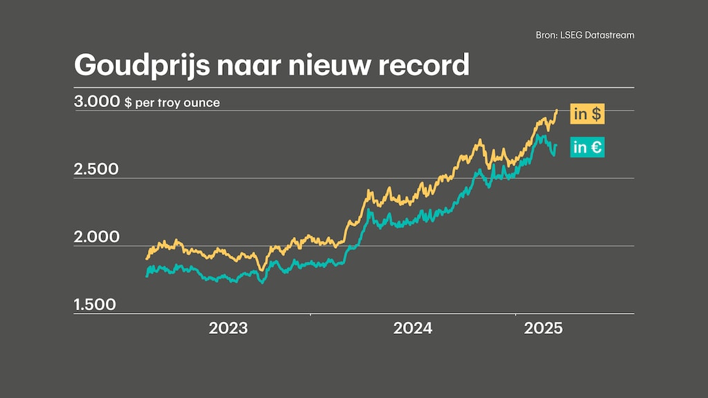 Goudprijs in dollars en euro's.