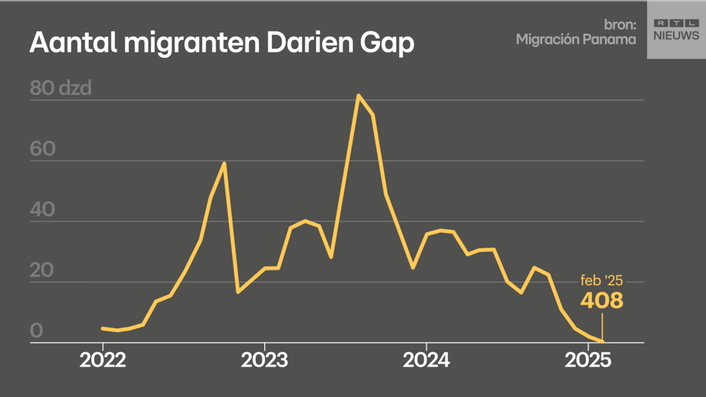 Het aantal migranten dat de oversteek door de Darien Gap waagt, is op het laagste punt sinds de coronapandemie.