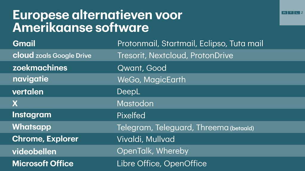 Dit zijn alternatieven voor Amerikaanse software.