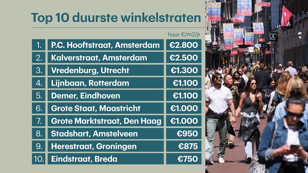 De huurprijs in winkelstraten per vierkante meter in euro's per jaar.