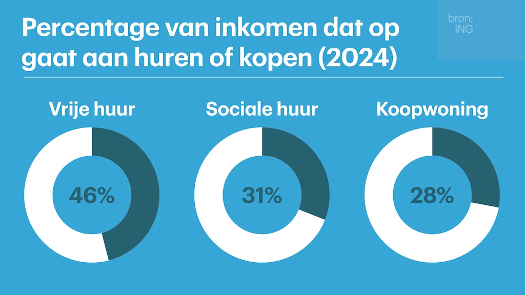 Percentage van het inkomen van jongeren dat gemiddeld op gaat aan huren of kopen (2024)
