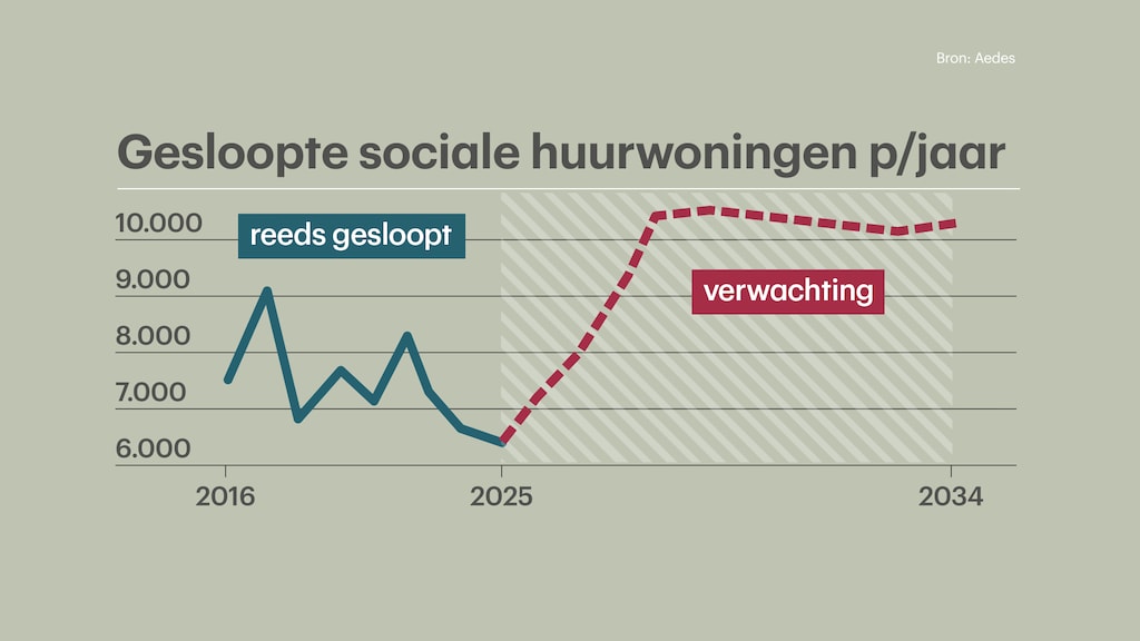 Het aantal te slopen sociale huurwoningen loopt de komende jaren flink op, zo zie je in deze grafiek.