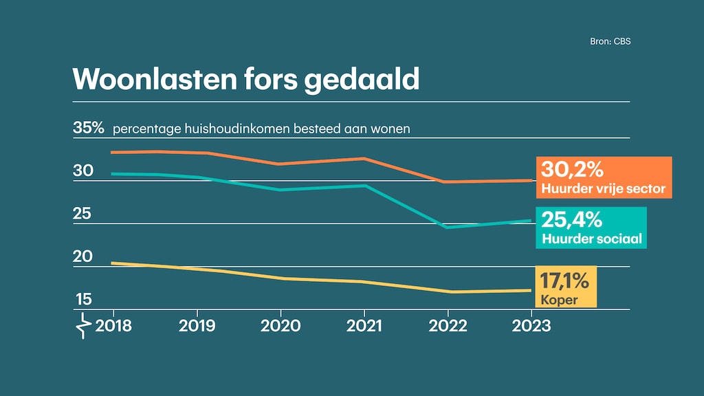 daling woonquote tussen 2018 en 2023