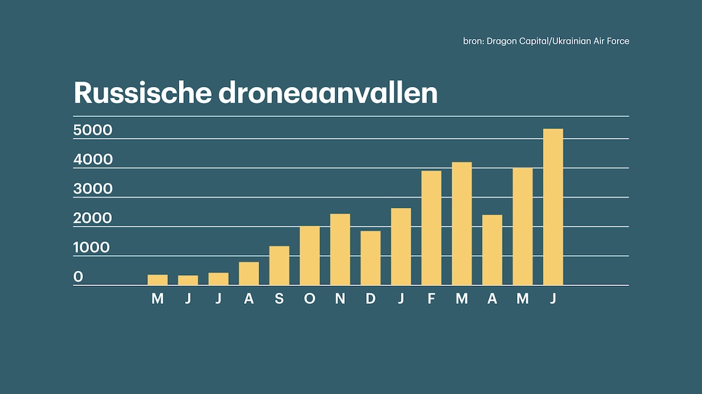 Het aantal Russische droneaanvallen neemt steeds verder toe.