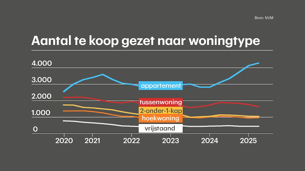 Appartementen vormen het grootste aandeel in het stijgende aanbod koopwoningen.