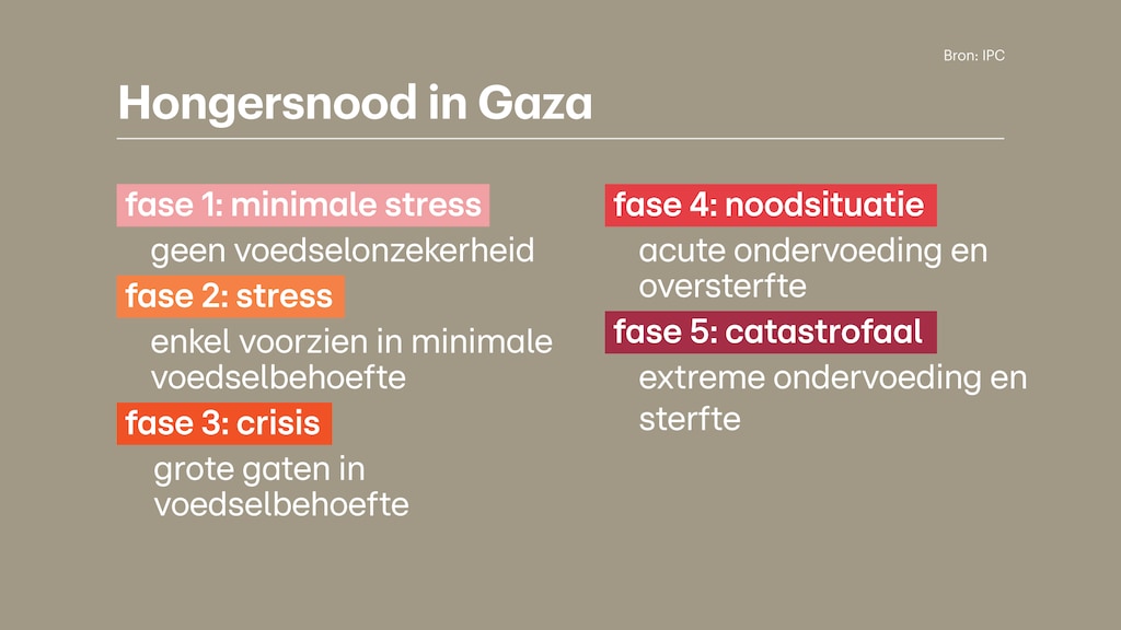 Verschillende fases hongersnood.
