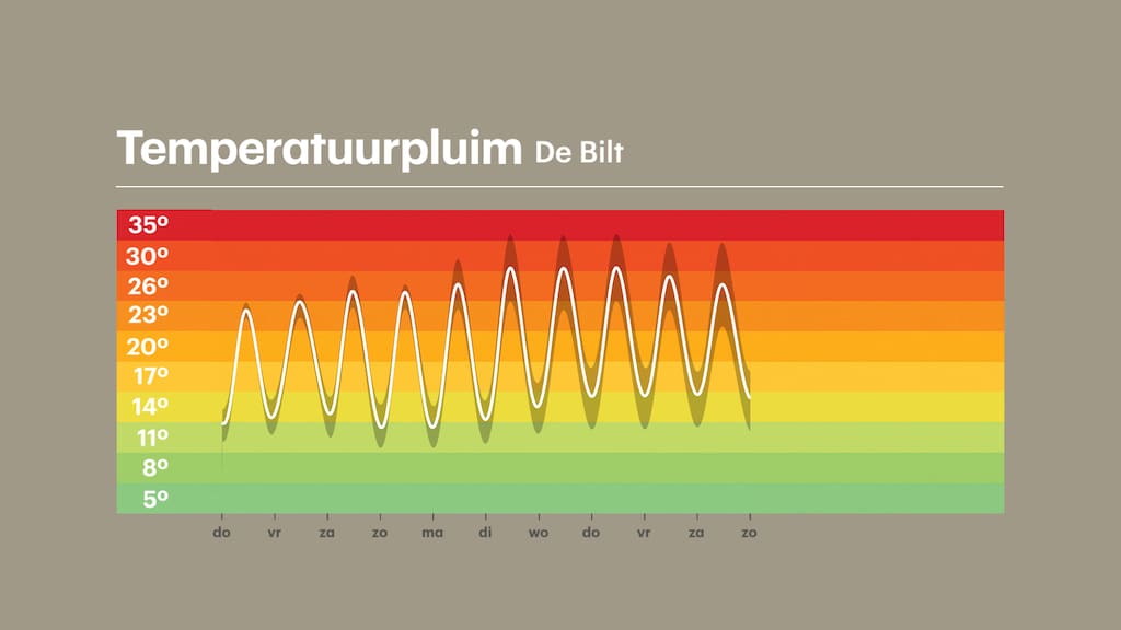 De temperatuurpluim.