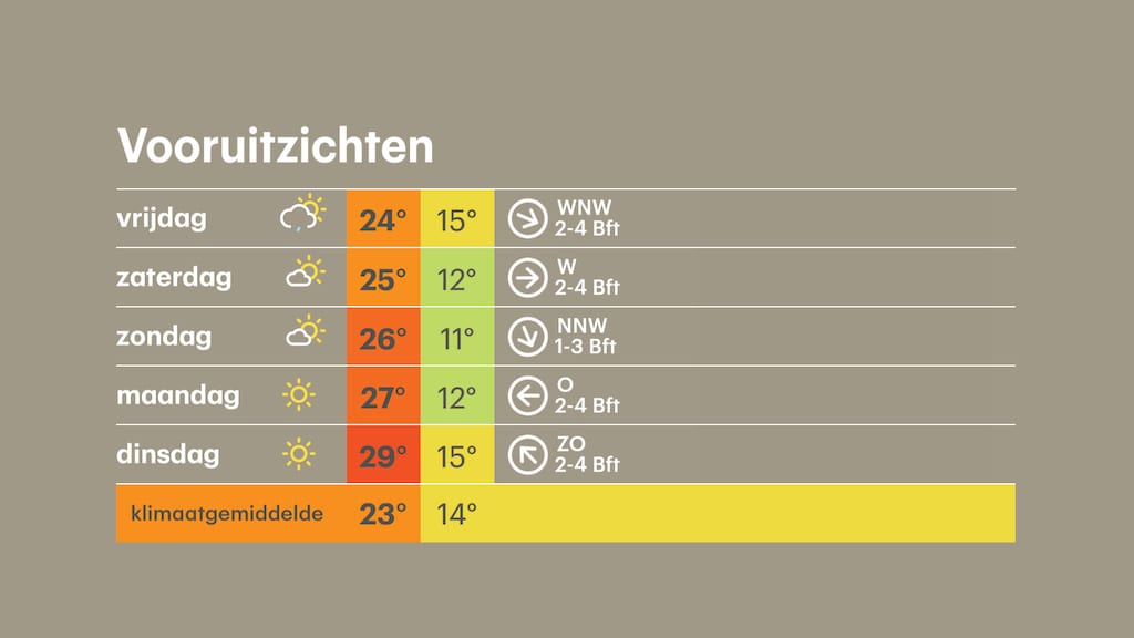 De weersverwachting van de komende dagen.